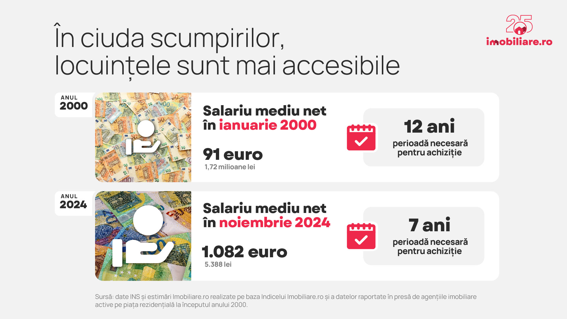 Cu cât au crescut chiriile din România în ultimii 25 de ani. Bucureștiul e mai scump cu 395% | Studiu Imobiliare.ro