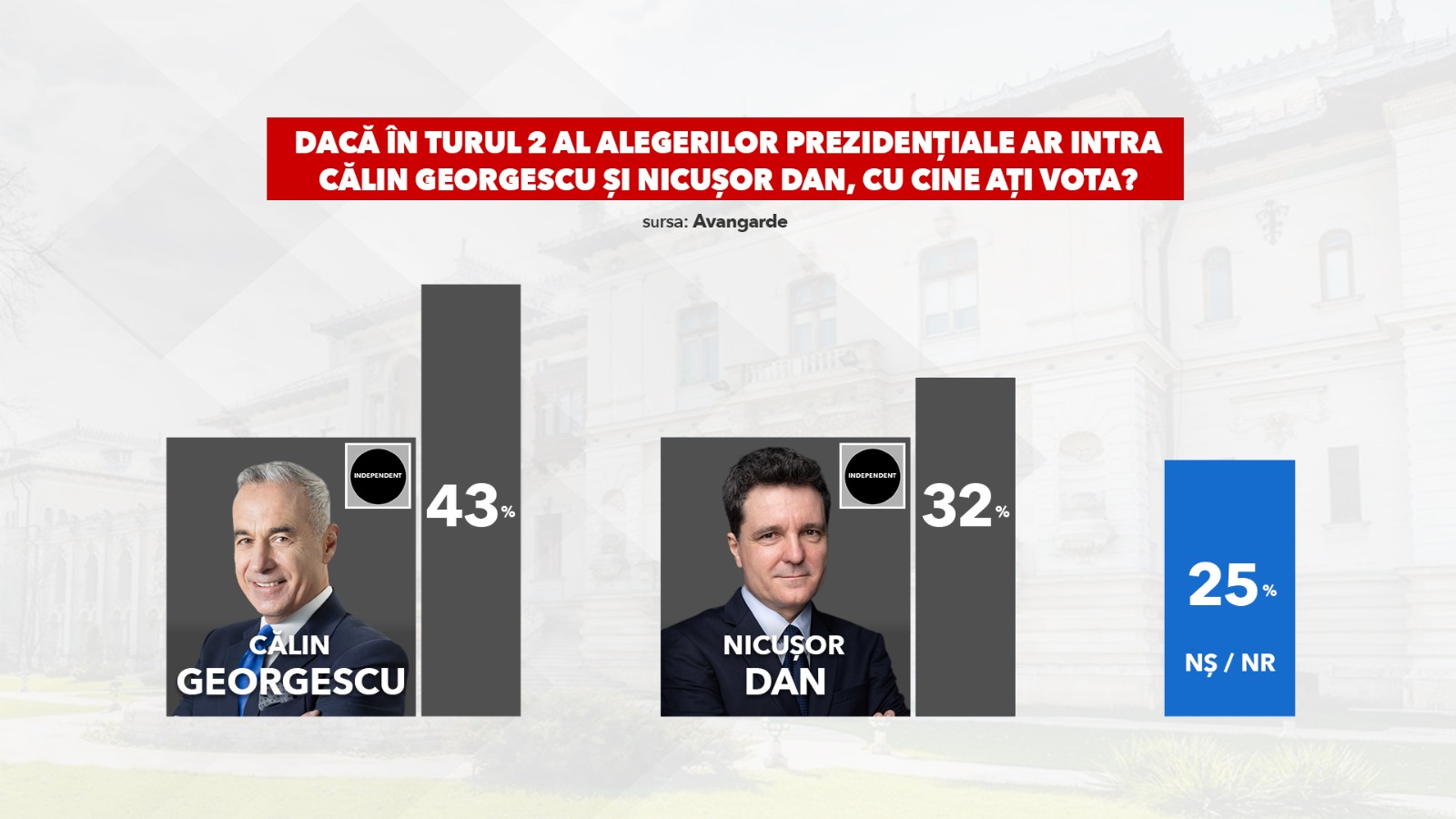 Primul sondaj după anularea alegerilor. Călin Georgescu și Crin Antonescu, în turul 2 la alegerile prezidențiale 2025. Ce procente au Nicușor Dan și George Simion