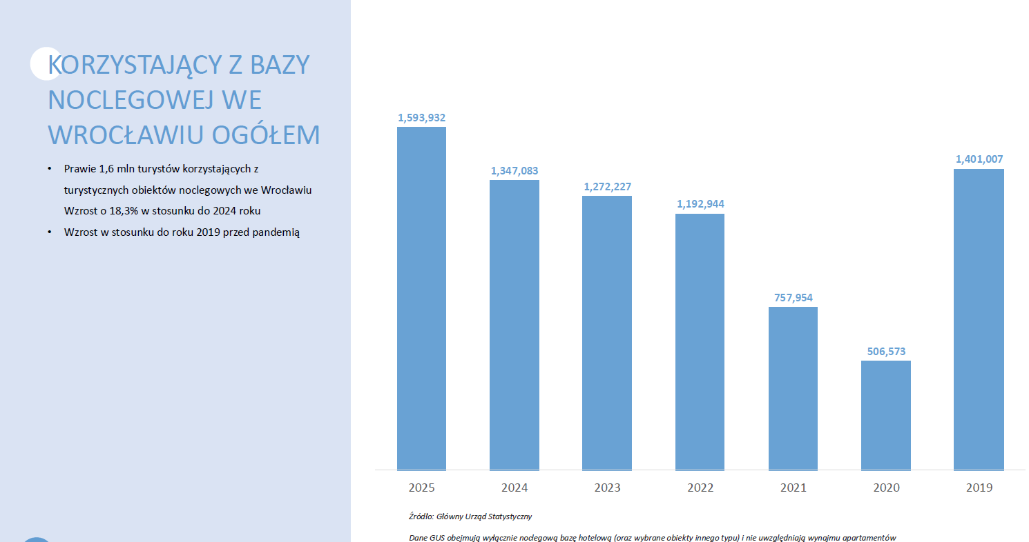 7 milionów gości! Rekordowy wynik wrocławskiej turystyki