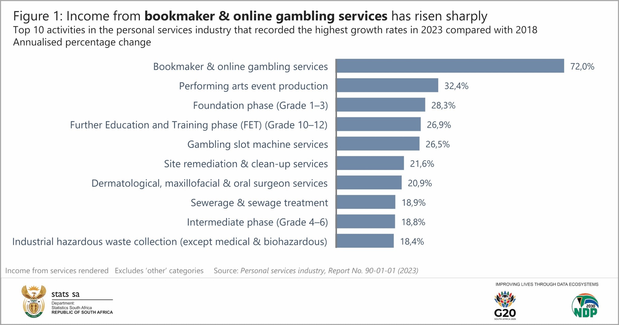 Income from online gambling in South Africa grew from R10.1 billion in 2018 to R152.6 billion in 2023, according to Stats SA.