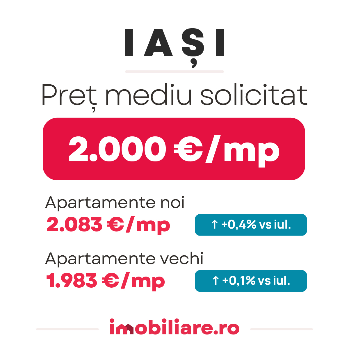Cât costă un apartament nou? Orașul unde prețurile continuă să crească