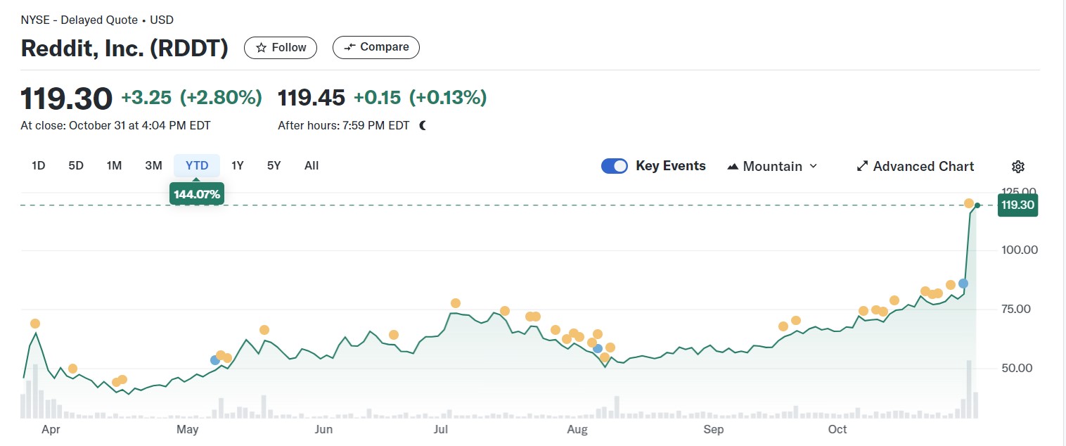 Żabka? Nic ciekawego. Najlepszym debiutem roku jest Reddit, choć kolosalny  zysk budzi poważne kontrowersje
