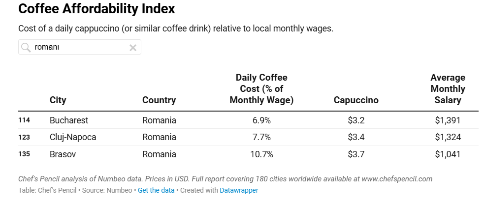 În ce oraș din România e cel mai scump să ieși la masă, la restaurant. Ca să bei o cafea, cel mai mult cheltuiești în Brașov