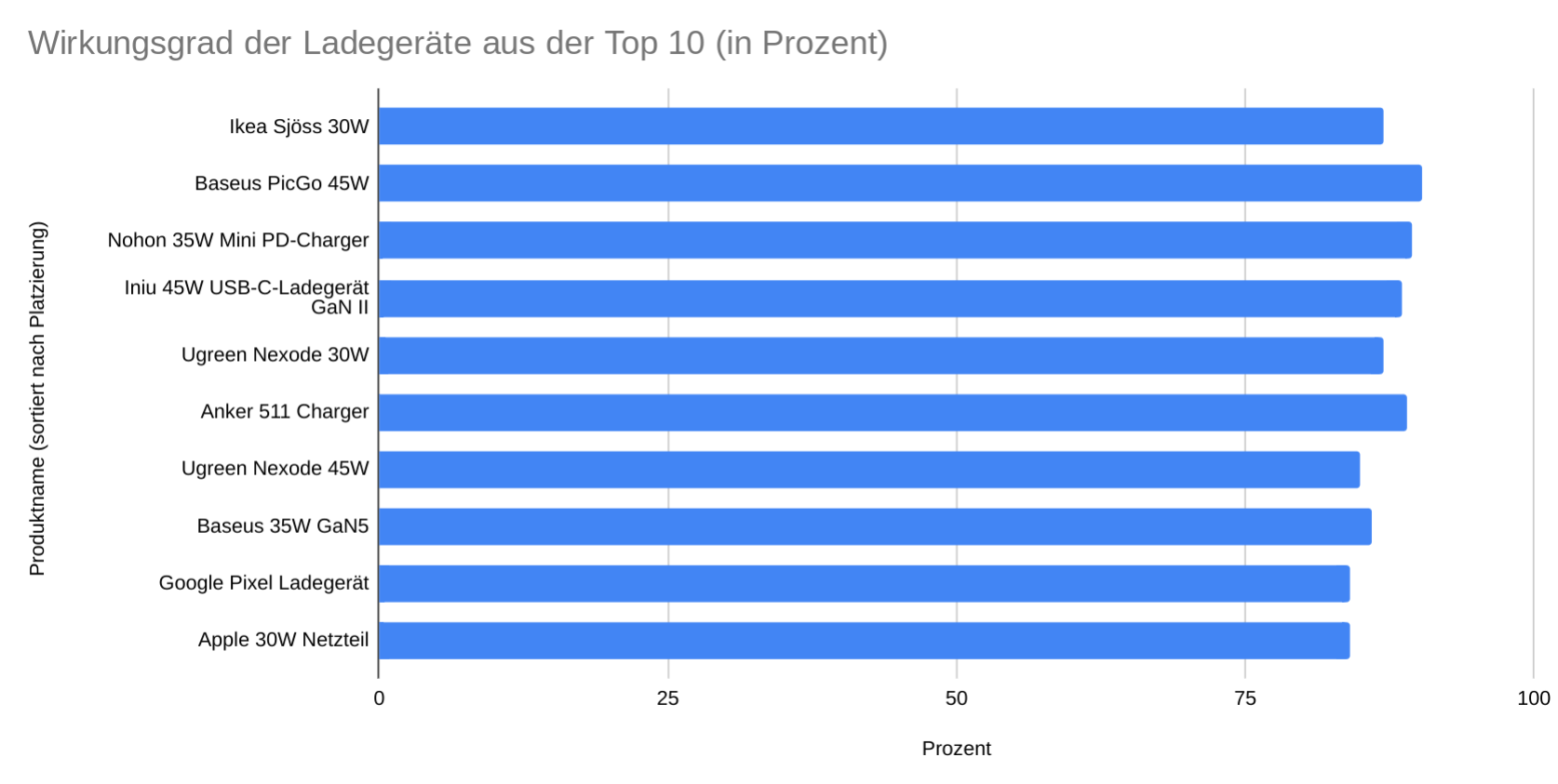 Wirkungsgrad der Top 10: Ladegeräte Handy bis 65 Watt (Update Stand 15.04.2024)