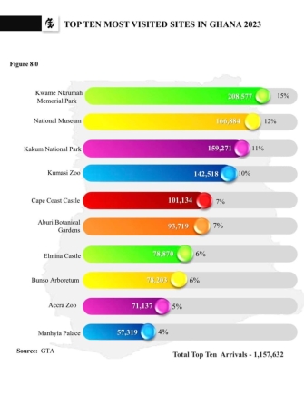 Top 10 most visited places in Ghana