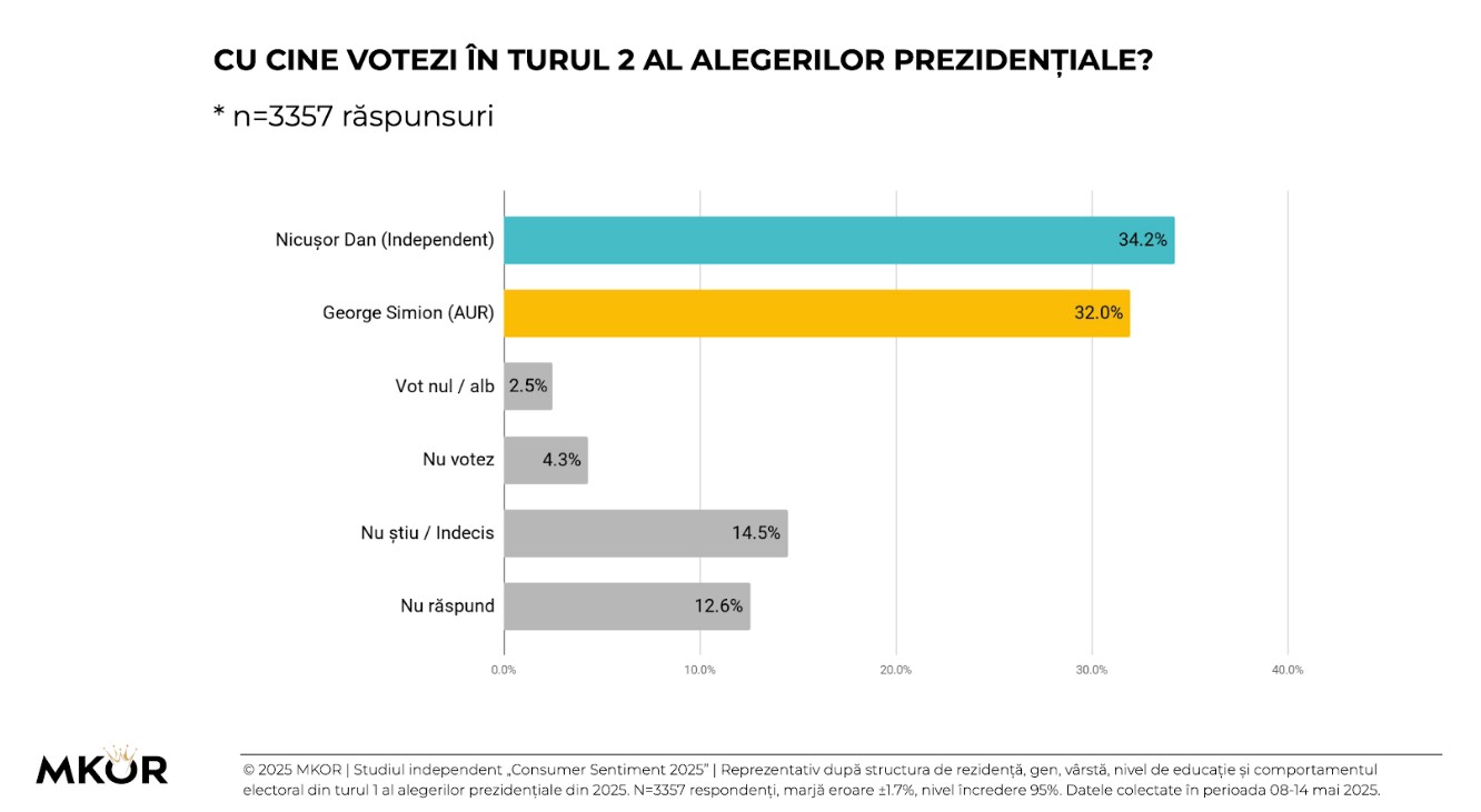 Nicușor Dan și George Simion, bătălie aprigă pentru votul indecișilor, conform unui nou sondaj MKOR