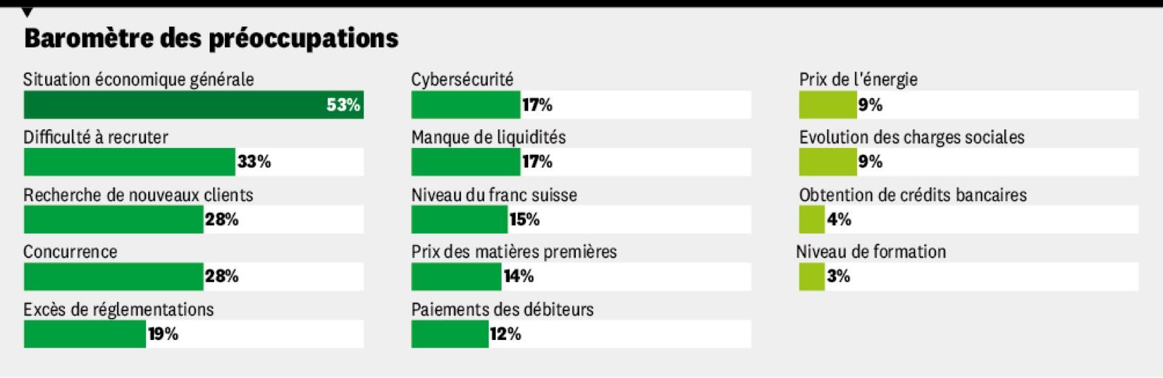 Baromètre des préoccupations