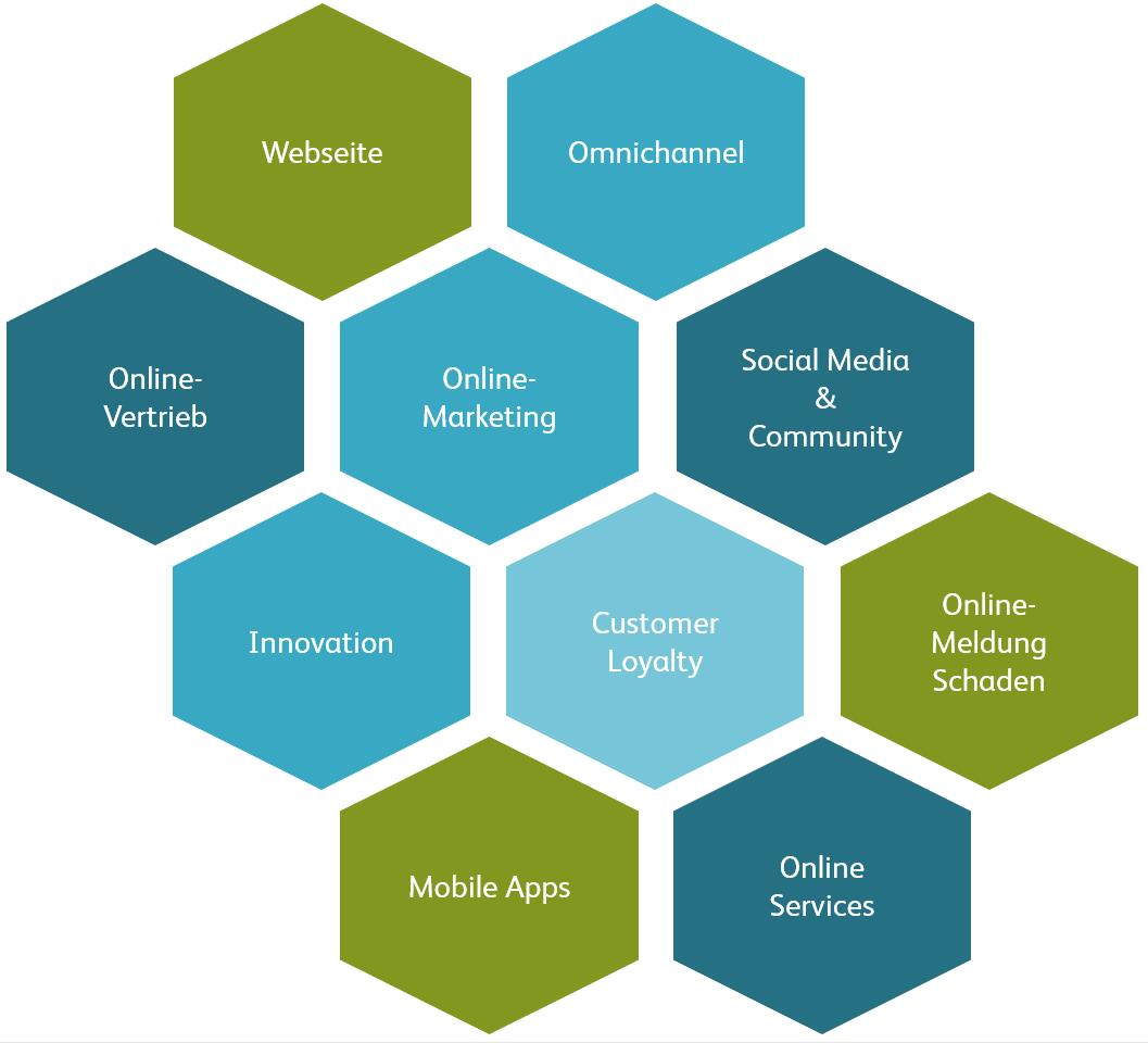 Dimensionen der Digital Insurance Experience