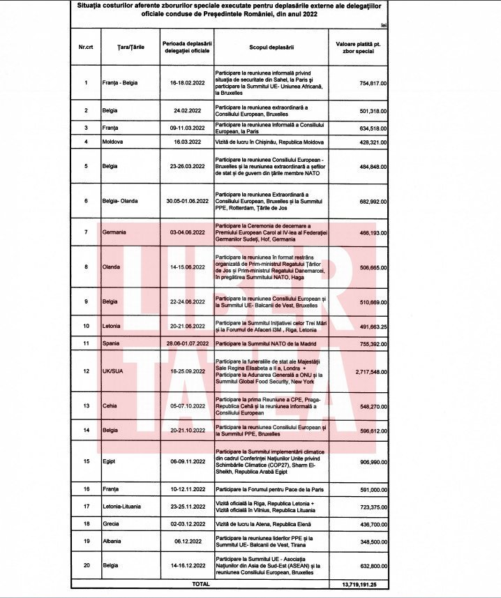 Câți bani a cheltuit Klaus Iohannis cu zborurile speciale în cei 11 ani de deplasări externe (2015-2025) | DOCUMENTE