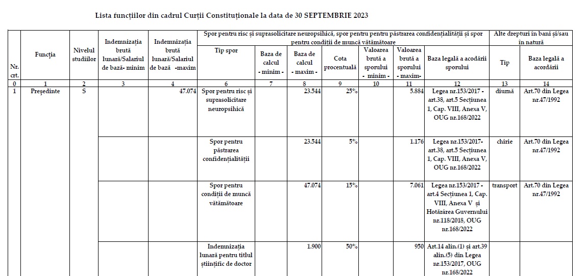 EXCLUSIV. Salariile de la Curtea Constituțională continuă să crească. Șeful instituției are un venit lunar de 63.647 de lei, cu 22.500 mai mult față de martie 2023 