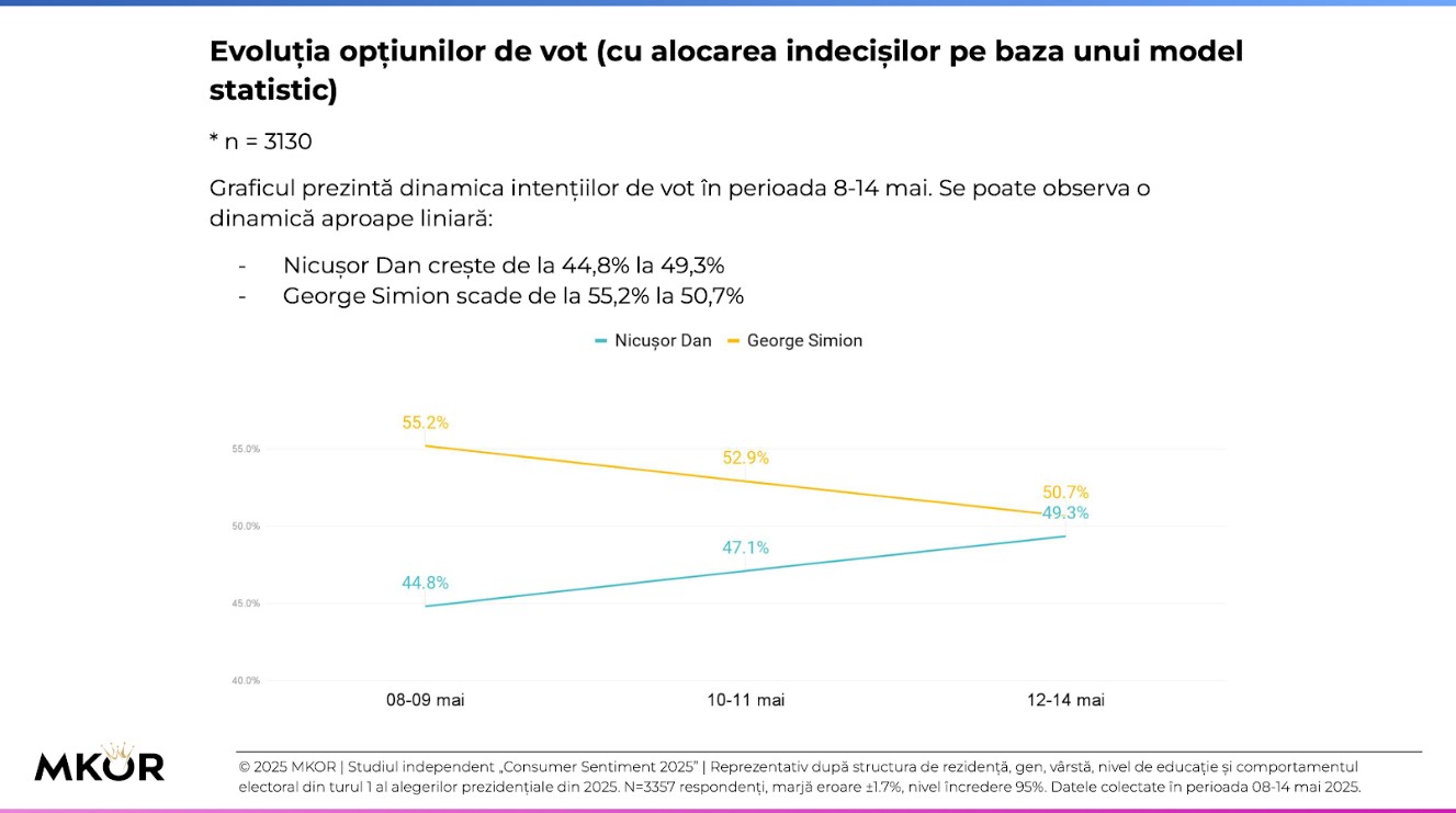 Nicușor Dan și George Simion, bătălie aprigă pentru votul indecișilor, conform unui nou sondaj MKOR