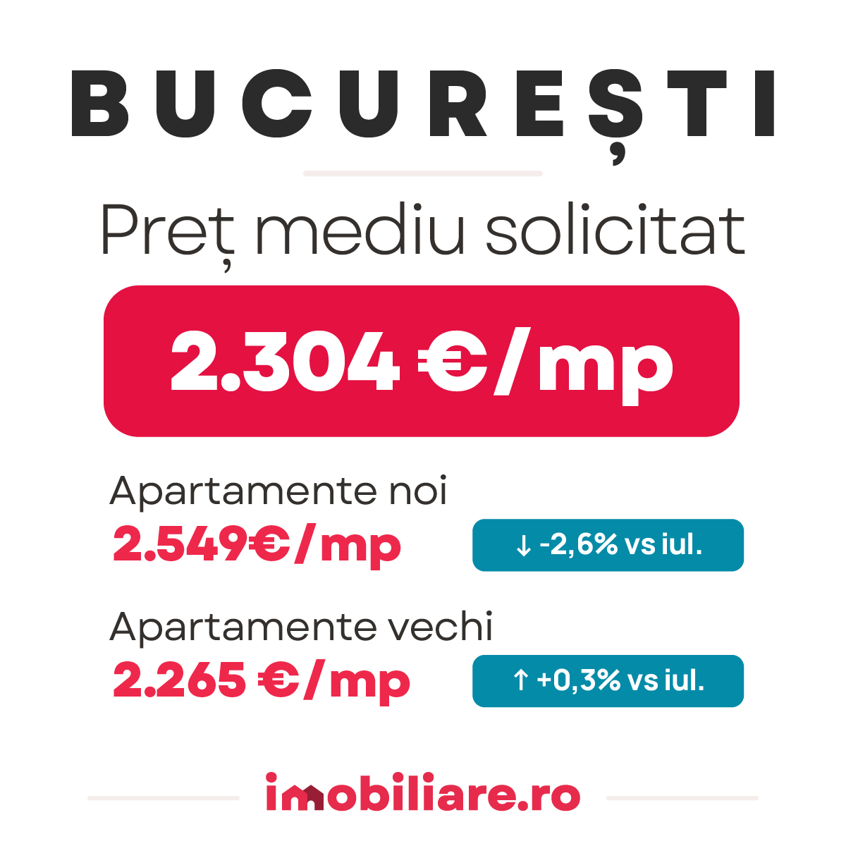 Cât costă un apartament nou? Orașul unde prețurile continuă să crească