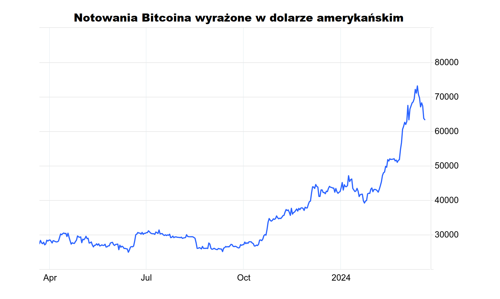 Najpierw euforia, potem strach. Tąpnięcie bitcoina po rekordzie