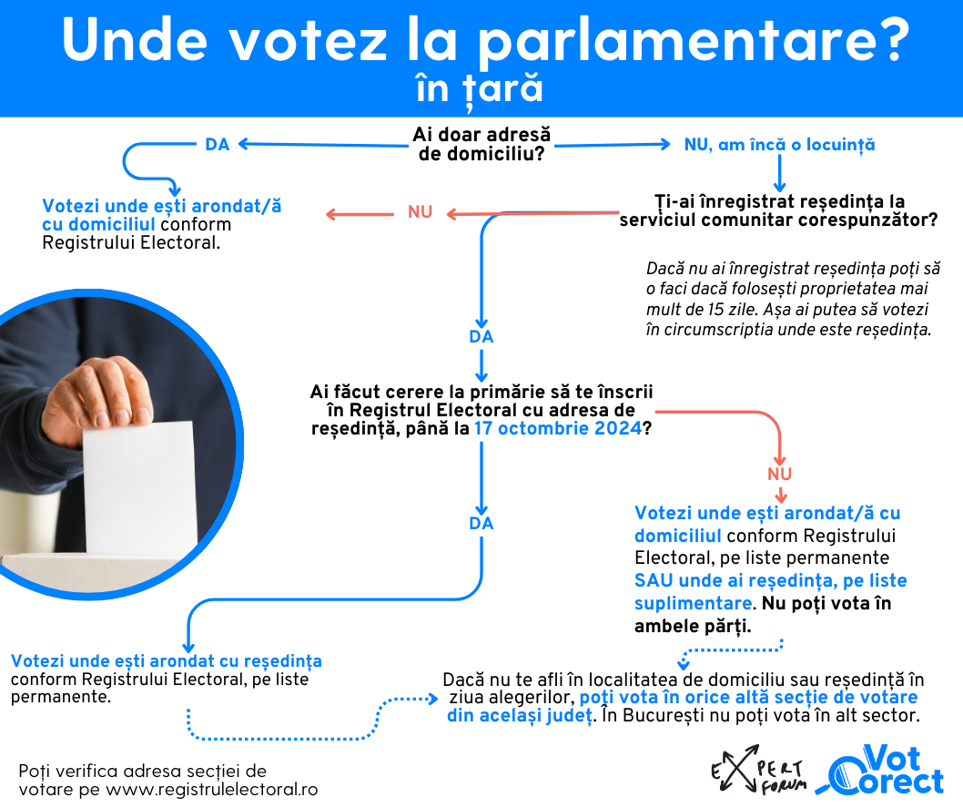 La ce secție de votare votezi la alegerile prezidențiale, turul 2, 8 decembrie