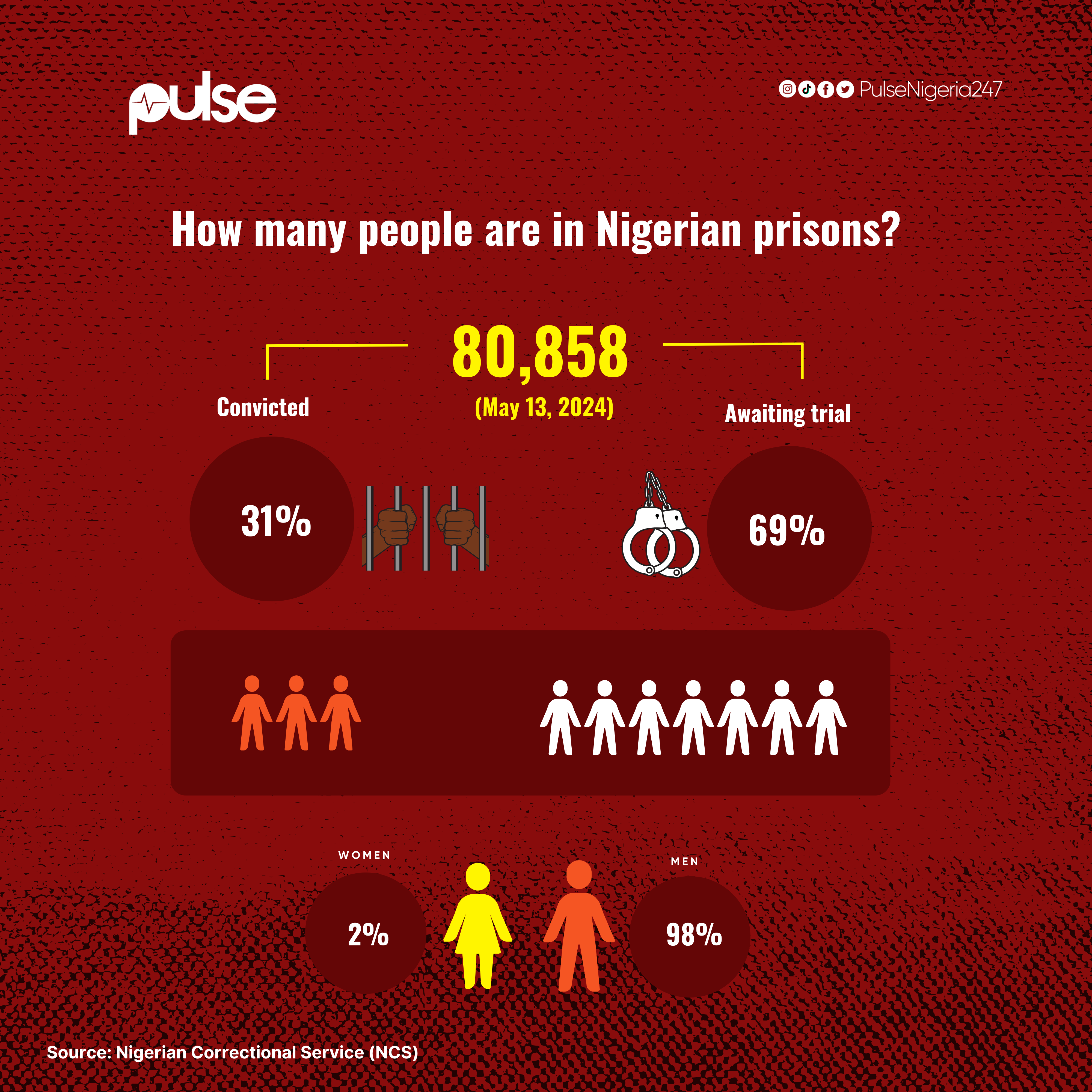 Two thirds of Nigeria's prison population have not been convicted by a court of law