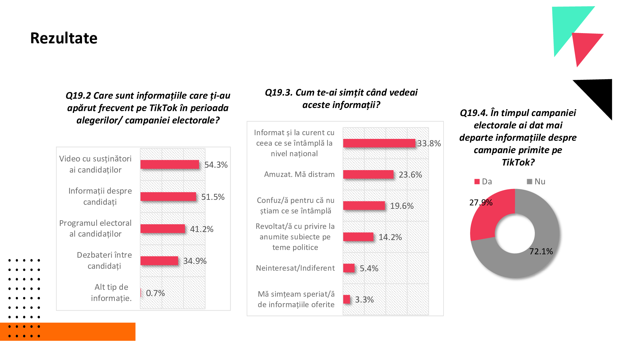 Generația TikTok a României. 41% dintre tineri nu verifică informațiile, iar opt din zece au primit conținut despre alegerile din România!