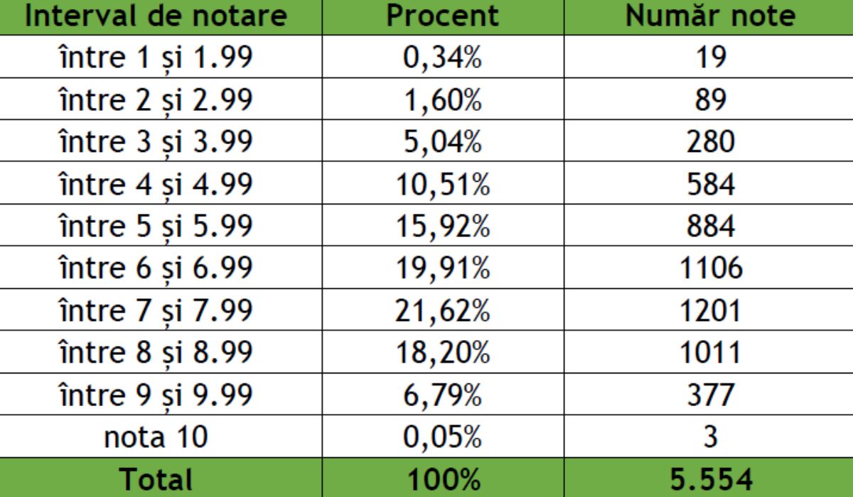 Rezultatele simulării examenului de Bacalaureat 2025: Cum s-au descurcat elevii din România