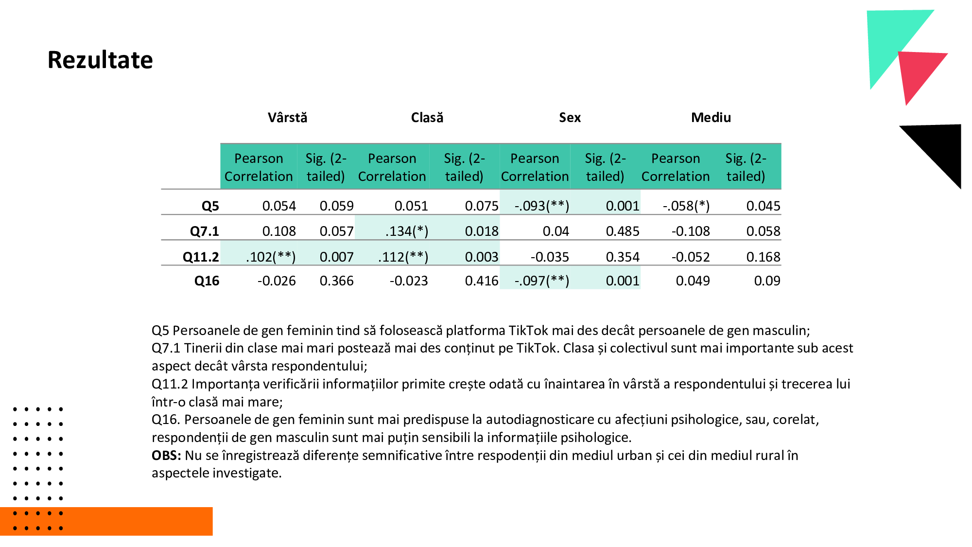 Generația TikTok a României. 41% dintre tineri nu verifică informațiile, iar opt din zece au primit conținut despre alegerile din România!