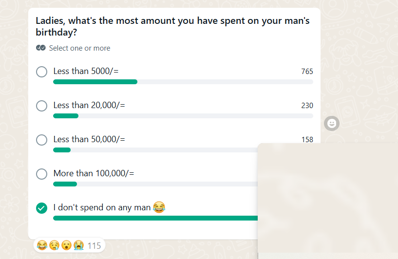 63% of Kenyan women won’t spend a dime on their men's birthdays, here is why