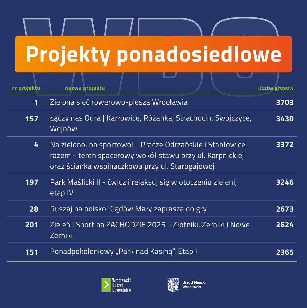 Mieszkańcy tak widzą swoje inwestycje