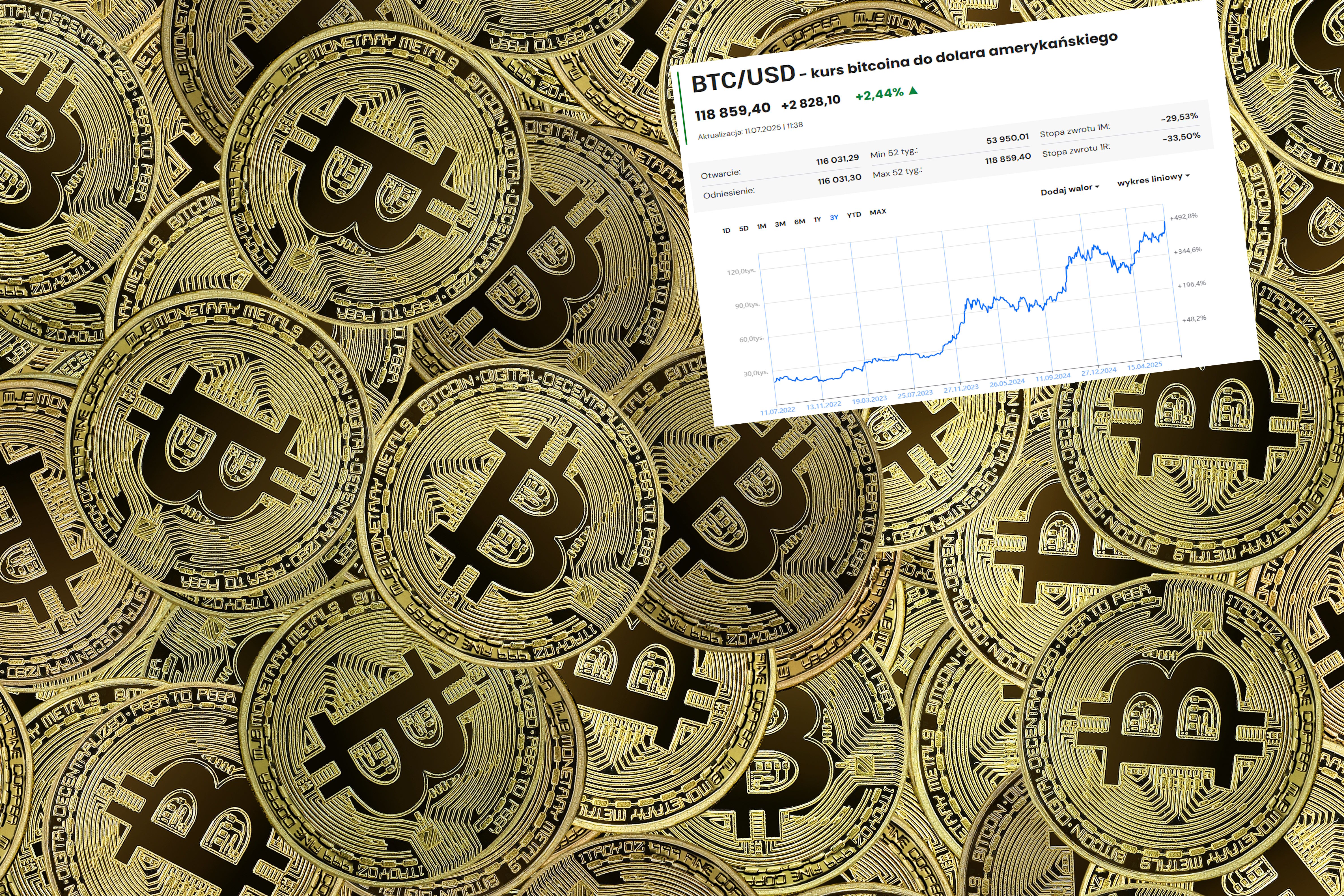 Bitcoin rekordowo drogi. Kurs przekroczył 118 tys. dolarów