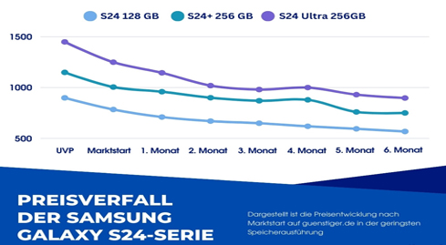 So sparen Käufer beim Samsung Galaxy S25