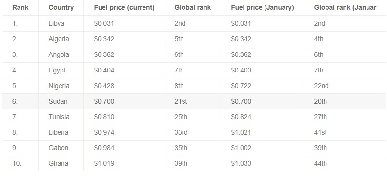 Ghana ranks 10th in Africa for fuel affordability
