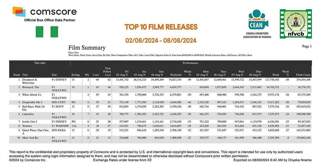 Inkbot film 'The Betrayed' earns ₦14.7 million after 1 week in cinemas