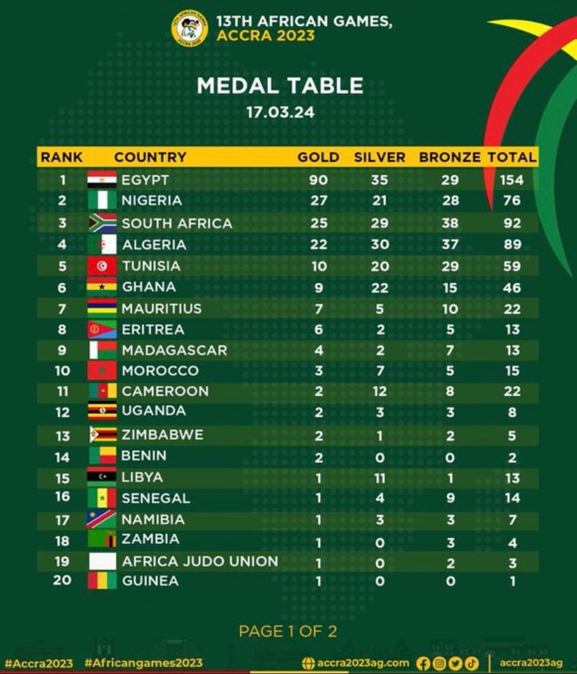 Ghana in 6th place on medal table at the African Games