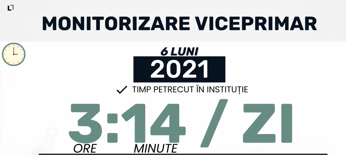 Viceprimar din Bihor, monitorizat de primar. Edilul spune că acesta stă 4 ore pe zi în Primărie, din care 24 de minute la țigară