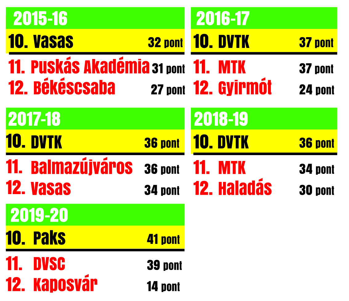 A Blikk grafikája azt mutatja, amióta tizenkét csapatos a honi fociélvonal, hány ponttal estek ki és menekültek meg klubok /Grafika: Séra Tamás