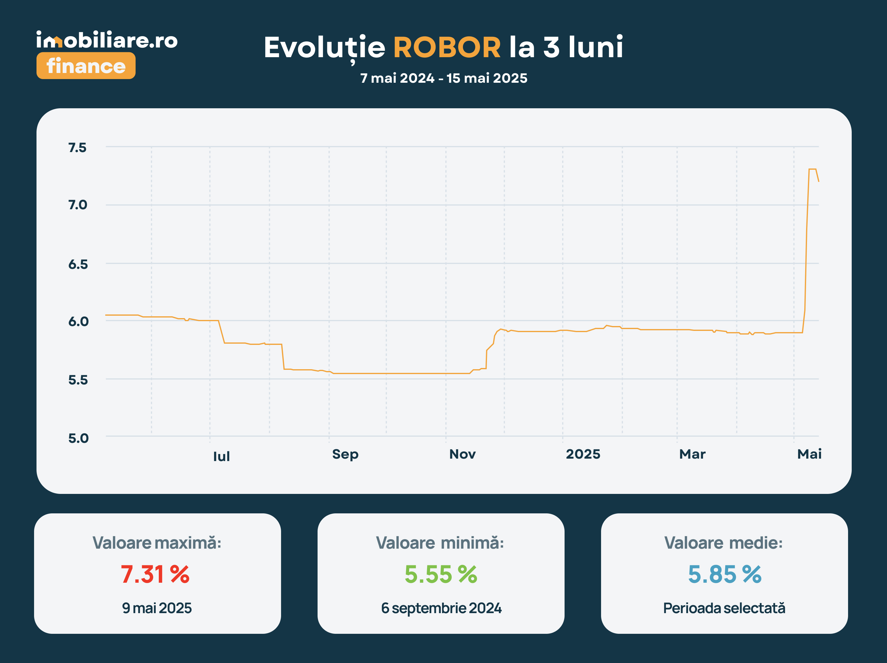 Efectele creșterii cursului asupra tranzacțiilor imobiliare și a pieței de credite. Specialiștii Imobiliare.ro Finance explică impactul fluctuațiilor ROBOR