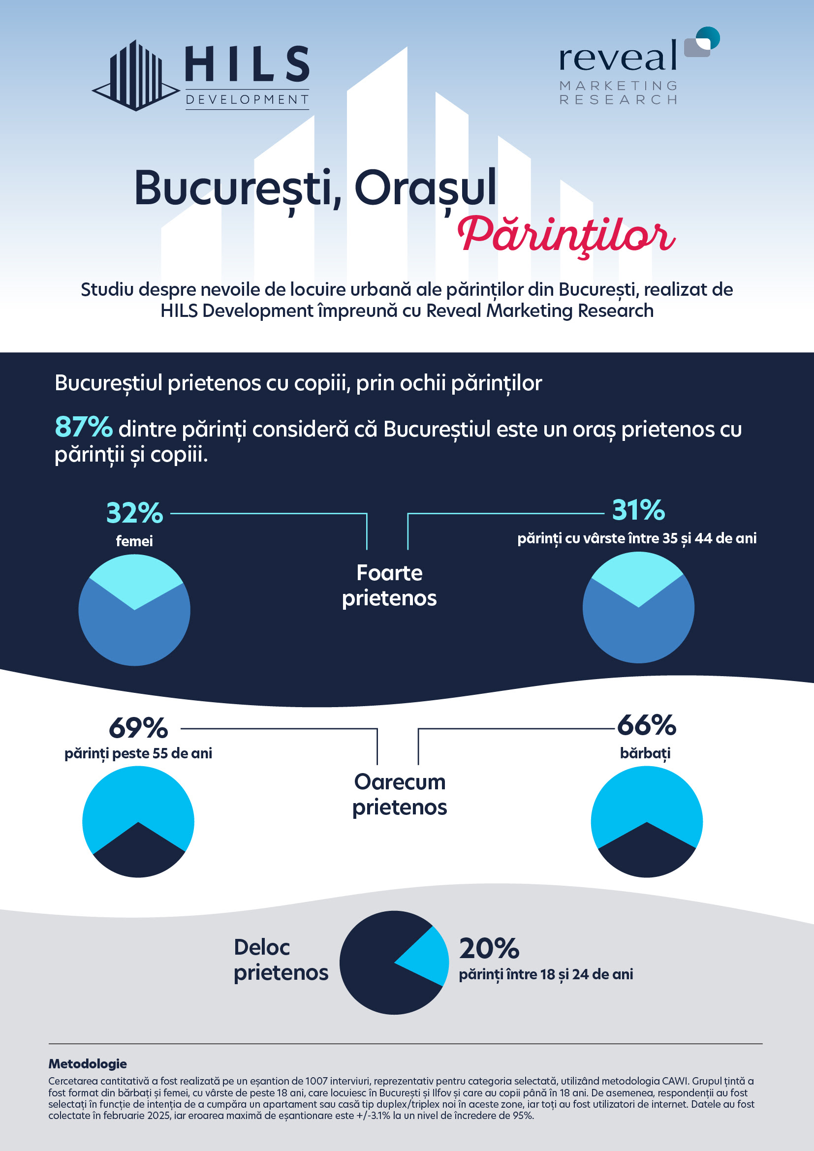 Care sunt cele mai mari probleme din București, din punctul de vedere al părinților. Aglomerația rutieră și siguranța pe străzi se află în top