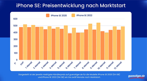 iPhone SE: Preise sinken erst nach über einem halben Jahr spürbar