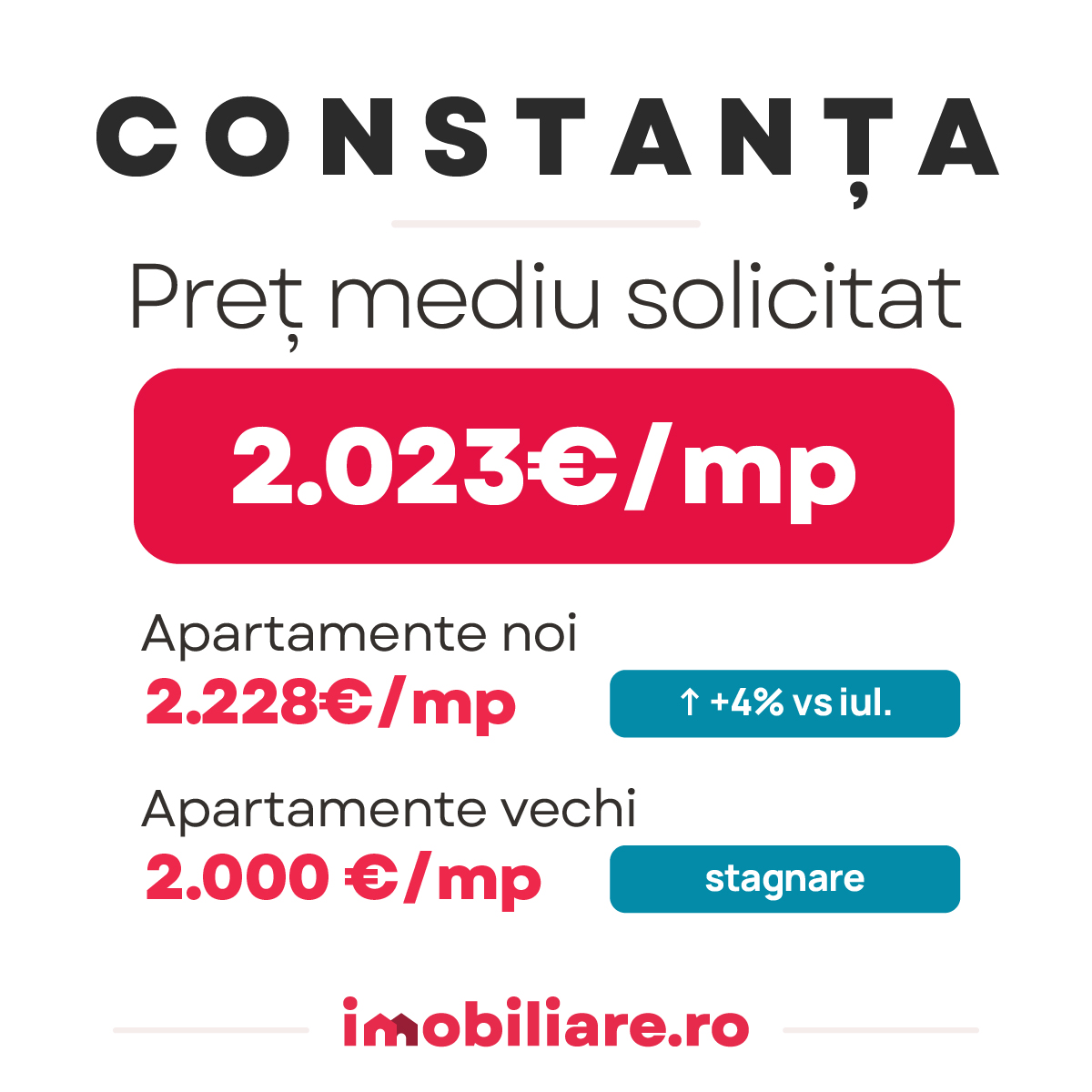 Cât costă un apartament nou? Orașul unde prețurile continuă să crească