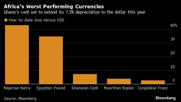 Ghana\'s cedi is Africa\'s third-worst performing currency since January 2024