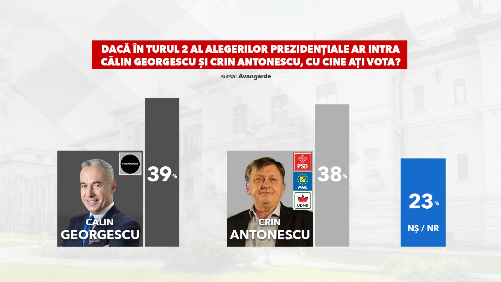 Primul sondaj după anularea alegerilor. Călin Georgescu și Crin Antonescu, în turul 2 la alegerile prezidențiale 2025. Ce procente au Nicușor Dan și George Simion