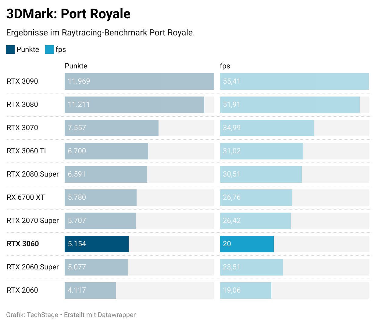 Gigabyte Geforce RTX 3060 Gaming OC 12G im Test: Gaming in Full-HD