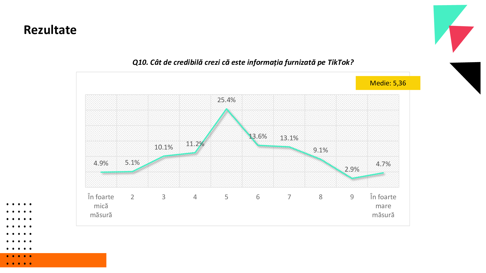Generația TikTok a României. 41% dintre tineri nu verifică informațiile, iar opt din zece au primit conținut despre alegerile din România!