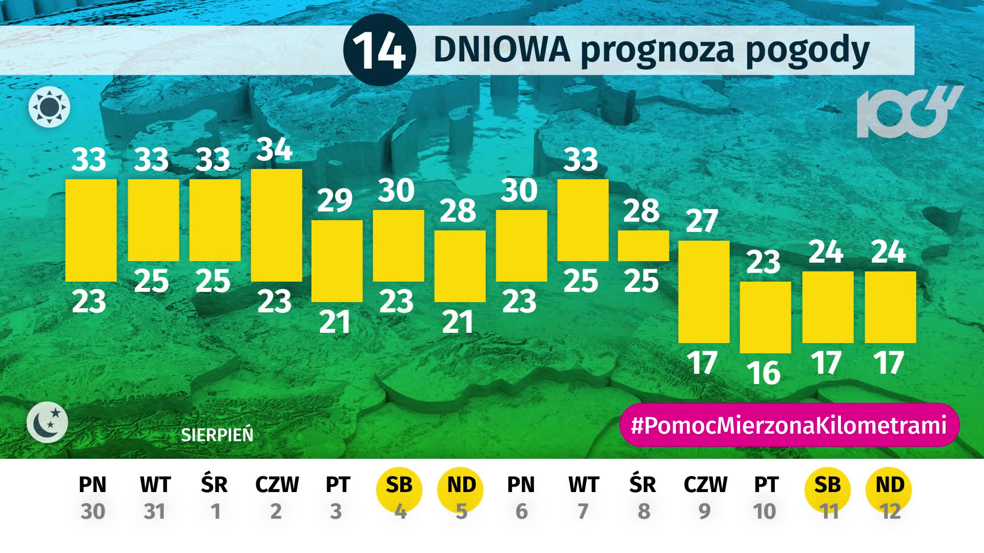 Pogoda Dlugoterminowa Na Sierpien Dla Polski Wiadomosci