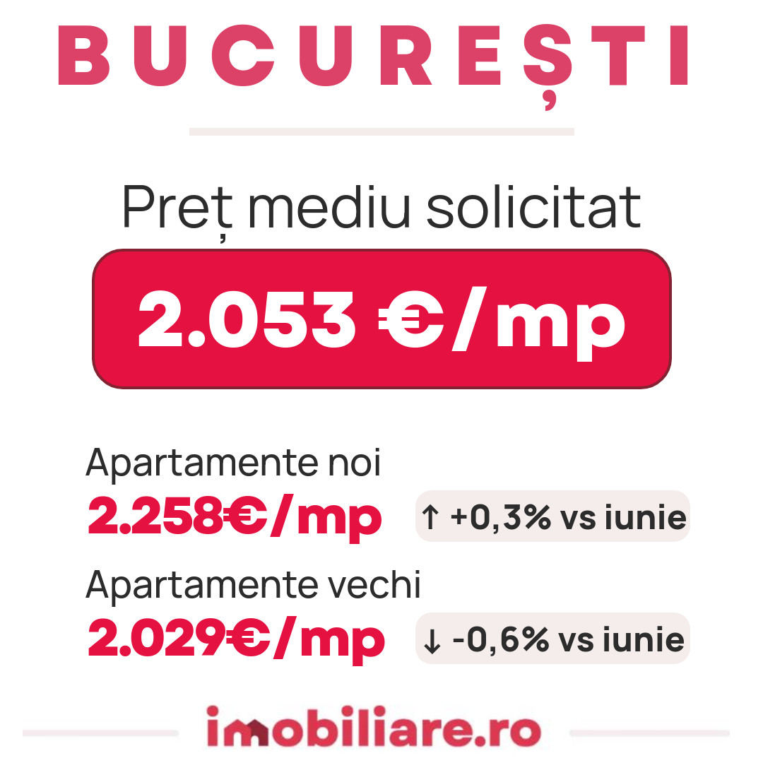 Prețurile apartamentelor au scăzut în trei orașe din România în luna iulie. Ce se va întâmpla până la finalul verii: Analiză Imobiliare.ro