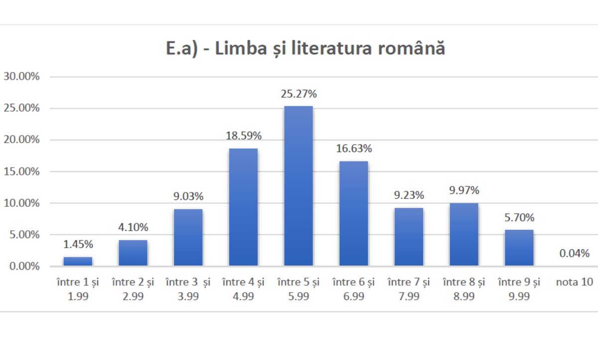 Rezultatele simulării examenului de Bacalaureat 2025: Cum s-au descurcat elevii din România
