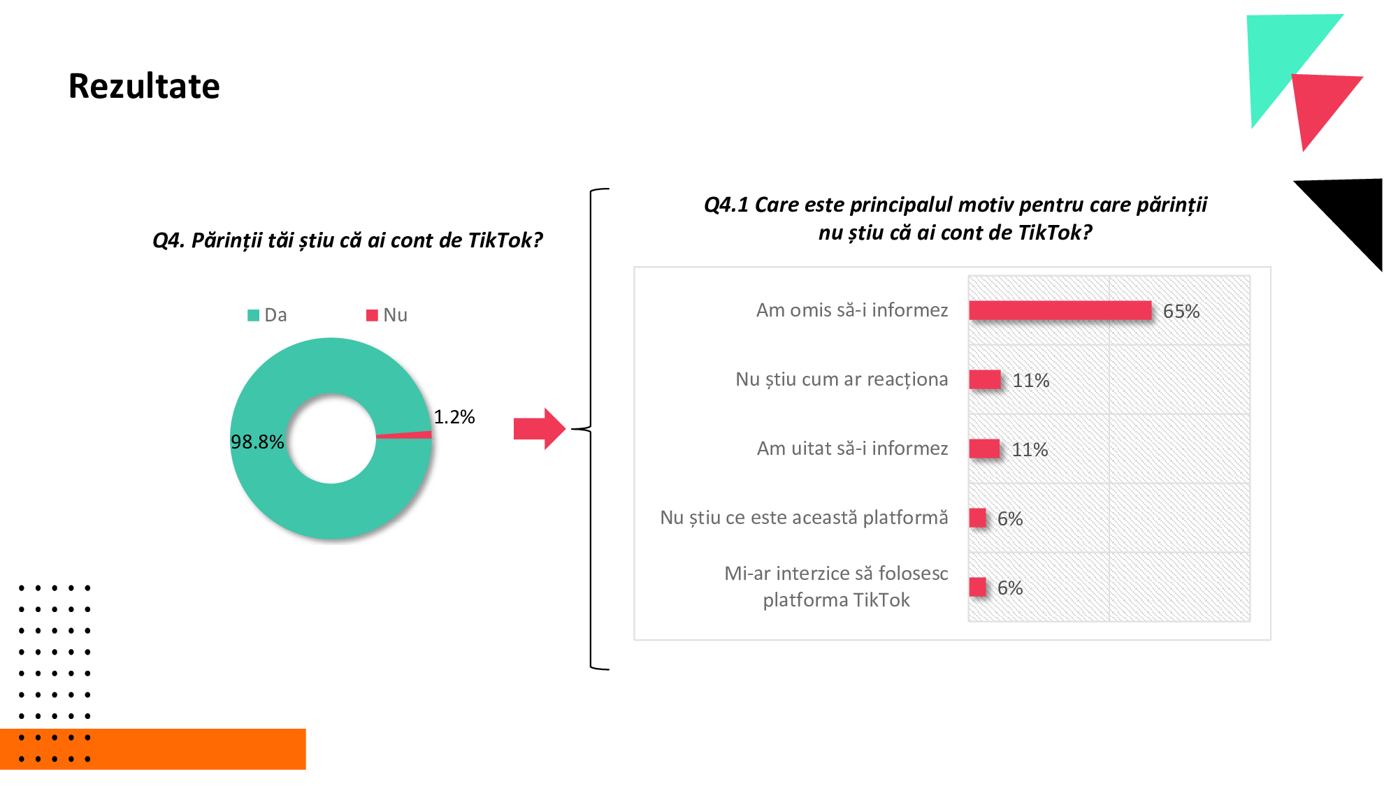 Generația TikTok a României. 41% dintre tineri nu verifică informațiile, iar opt din zece au primit conținut despre alegerile din România!