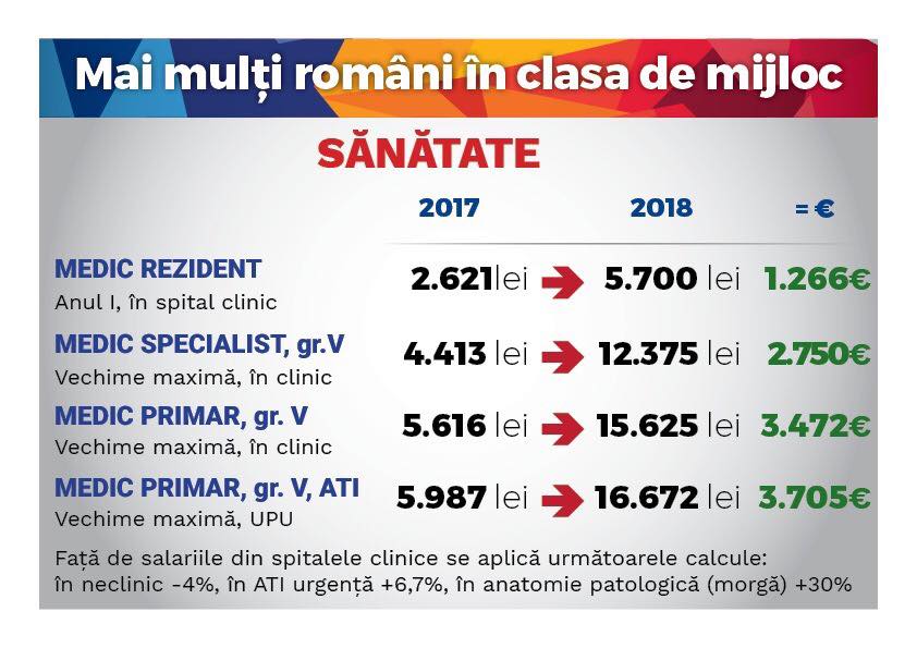 Ce câștiguri vor avea bugetarii, în noua lege a salarizării unice. Un bibliotecar va lua 4.800 de lei, mai mult decât un medic specialist sau un polițist