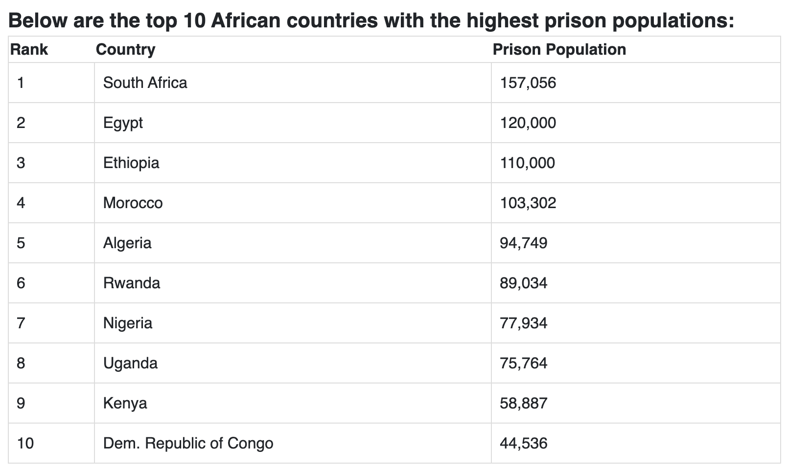 Top 10 African countries with the highest prison populations