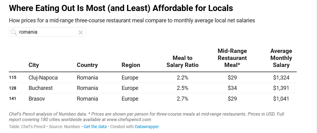 În ce oraș din România e cel mai scump să ieși la masă, la restaurant. Ca să bei o cafea, cel mai mult cheltuiești în Brașov