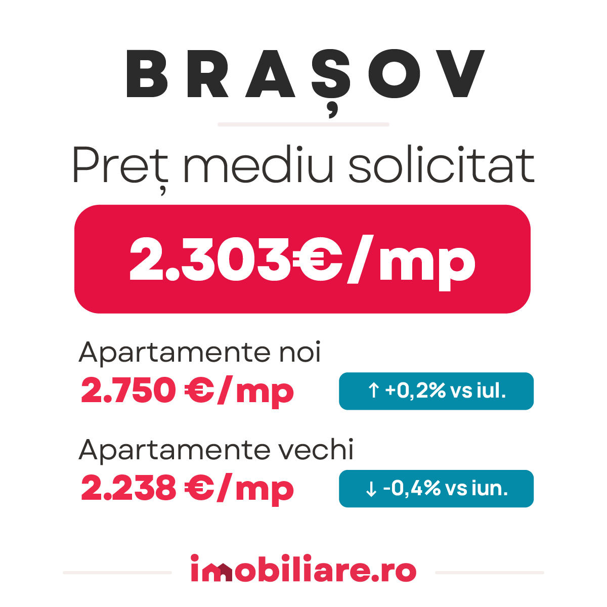 Cât costă un apartament nou? Orașul unde prețurile continuă să crească