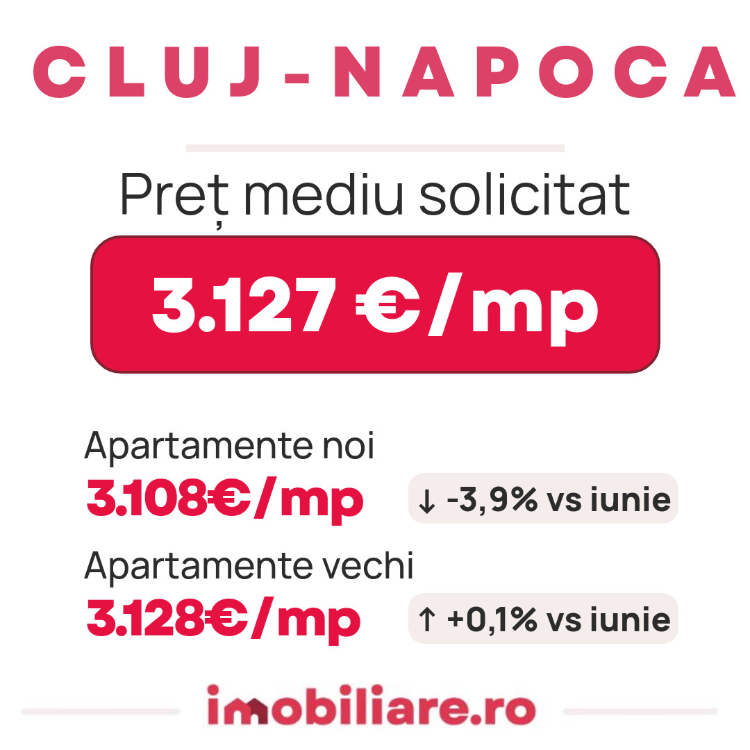 Prețurile apartamentelor au scăzut în trei orașe din România în luna iulie. Ce se va întâmpla până la finalul verii: Analiză Imobiliare.ro
