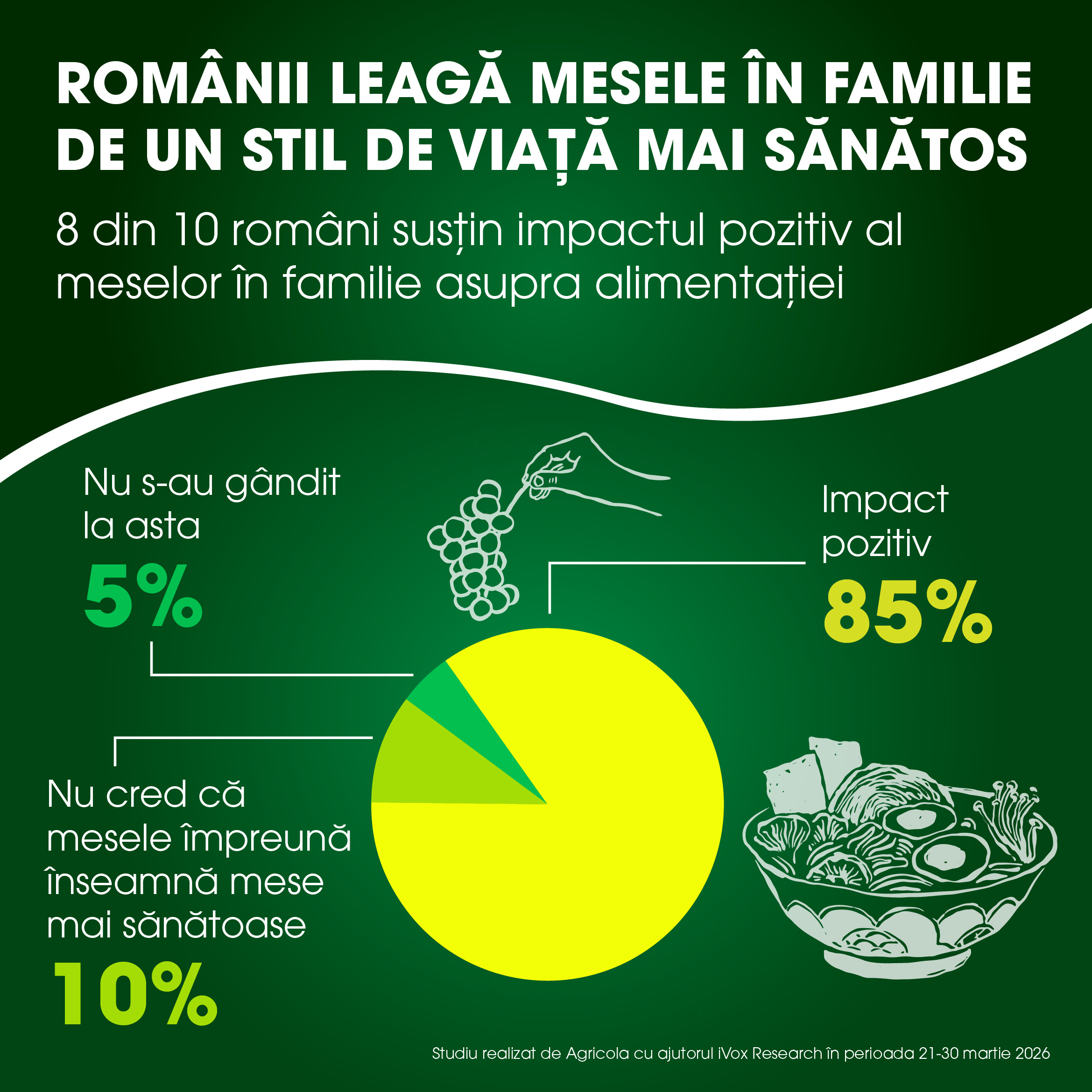Ce cred românii despre mâncarea gătită acasă. Studiul care spune adevărul despre mesele luate în familie la noi în țară în perioada Paștelui