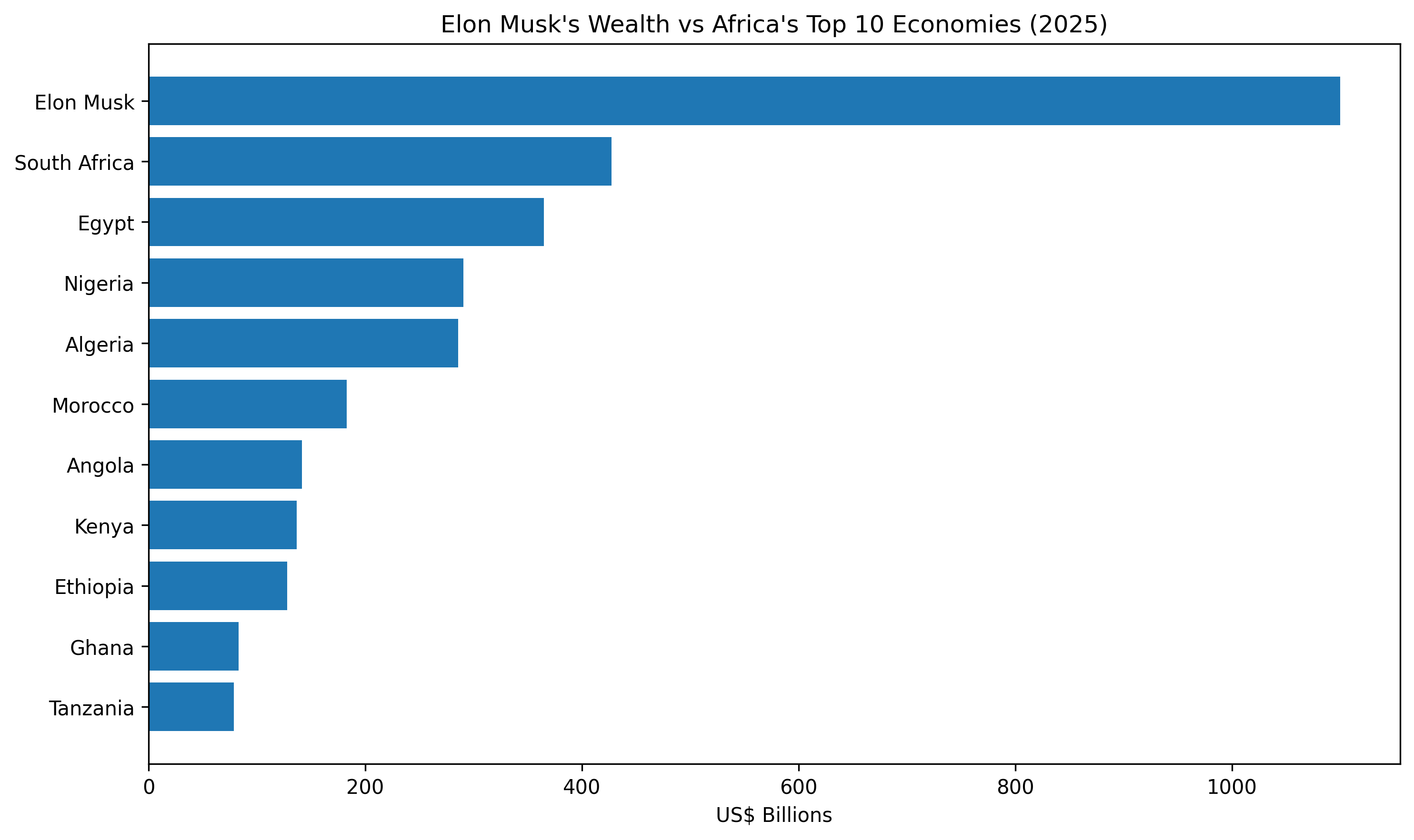 Elon Musk vs Africa's top10 GDPs